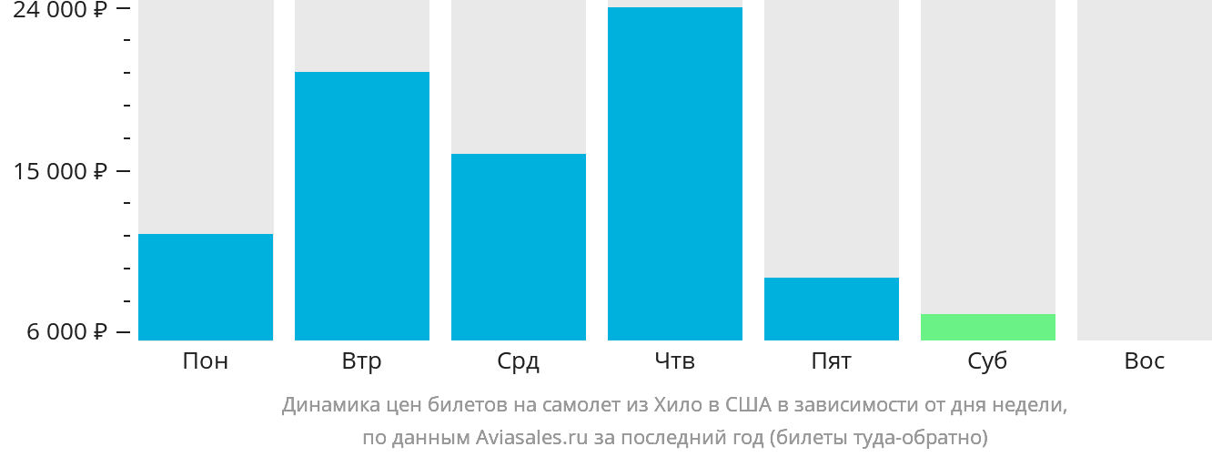 Динамика цен билетов на самолёт из Хило в США в зависимости от дня недели