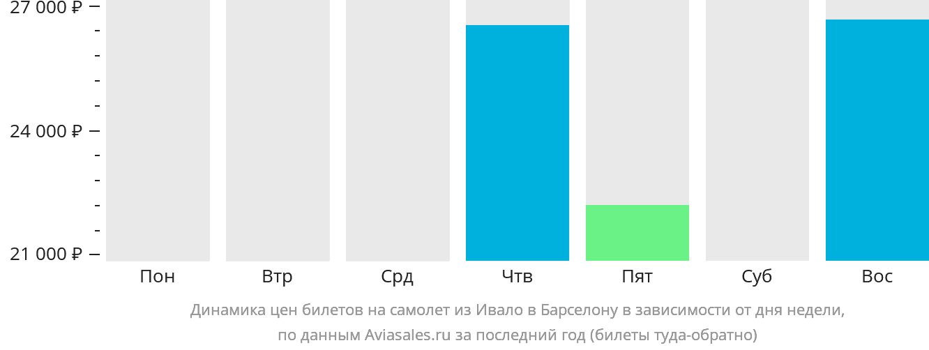 Динамика цен билетов на самолёт из Ивало в Барселону в зависимости от дня недели
