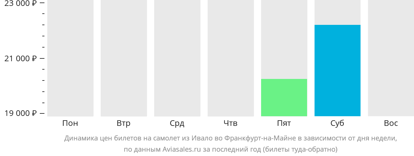 Динамика цен билетов на самолёт из Ивало во Франкфурт-на-Майне в зависимости от дня недели