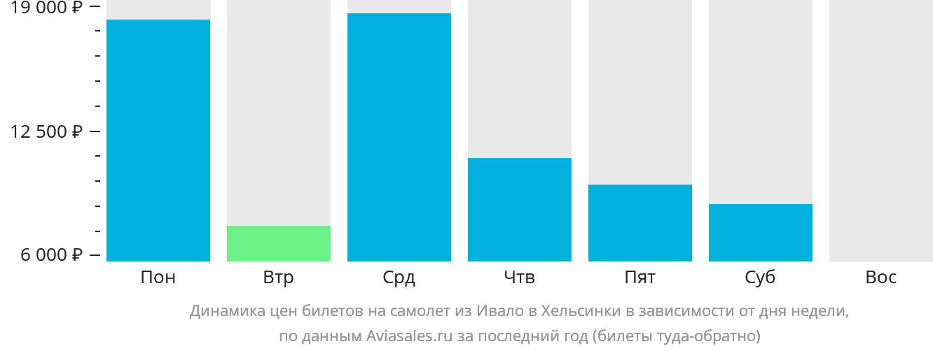 Динамика цен билетов на самолёт из Ивало в Хельсинки в зависимости от дня недели