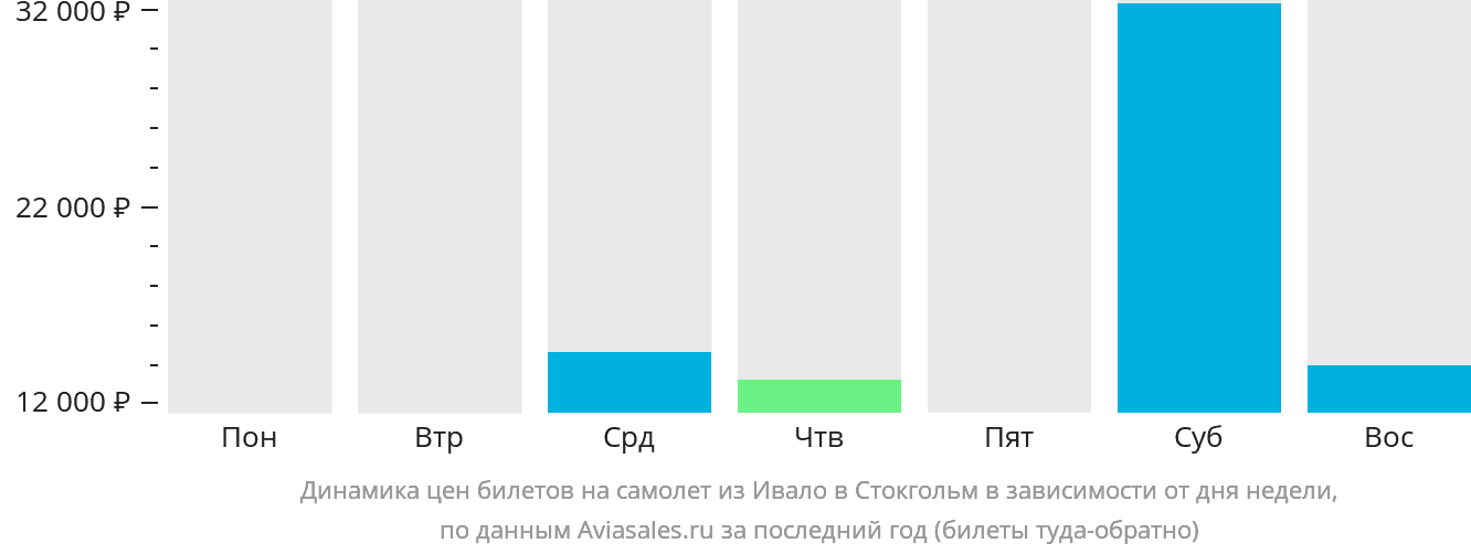 Динамика цен билетов на самолёт из Ивало в Стокгольм в зависимости от дня недели