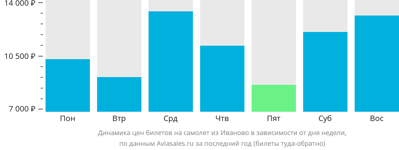 Динамика цен билетов на самолёт из Иваново в зависимости от дня недели