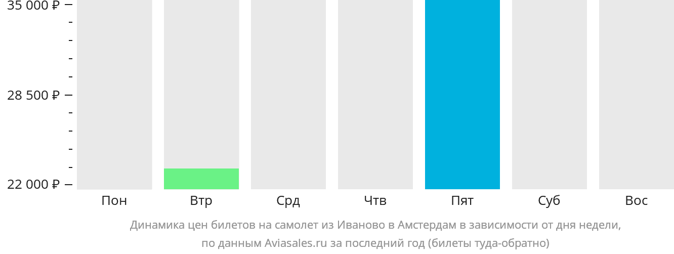 Динамика цен билетов на самолёт из Иваново в Амстердам в зависимости от дня недели