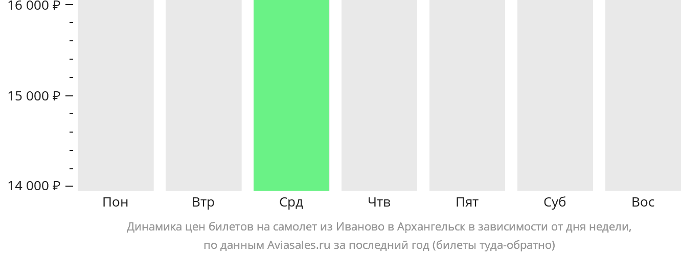 Динамика цен билетов на самолёт из Иваново в Архангельск в зависимости от дня недели