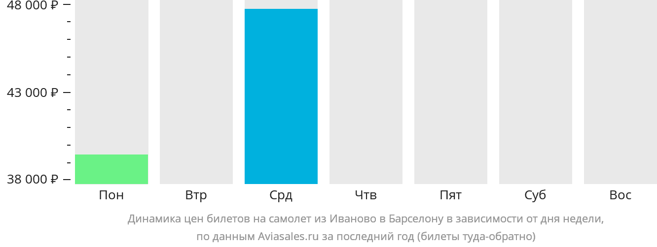 Динамика цен билетов на самолёт из Иваново в Барселону в зависимости от дня недели