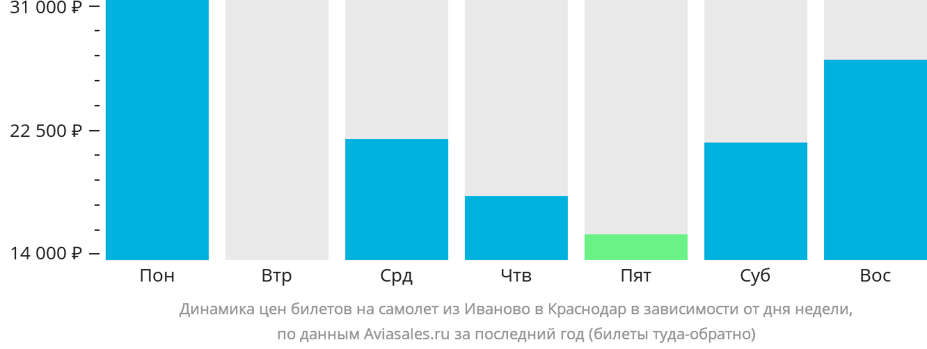 Динамика цен билетов на самолёт из Иваново в Краснодар в зависимости от дня недели