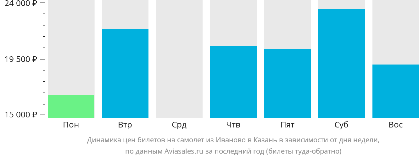 Динамика цен билетов на самолёт из Иваново в Казань в зависимости от дня недели
