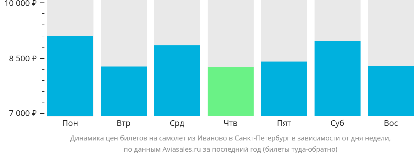 Динамика цен билетов на самолёт из Иваново в Санкт-Петербург в зависимости от дня недели