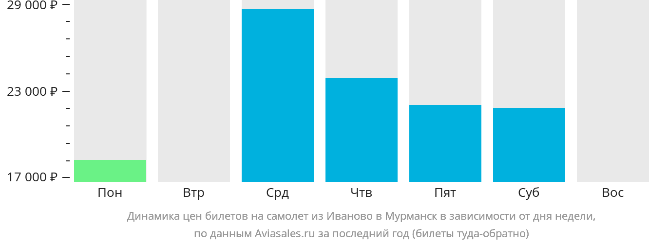Динамика цен билетов на самолёт из Иваново в Мурманск в зависимости от дня недели