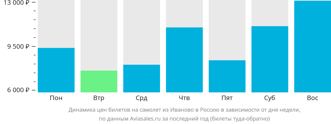 Динамика цен билетов на самолёт из Иваново в Россию в зависимости от дня недели
