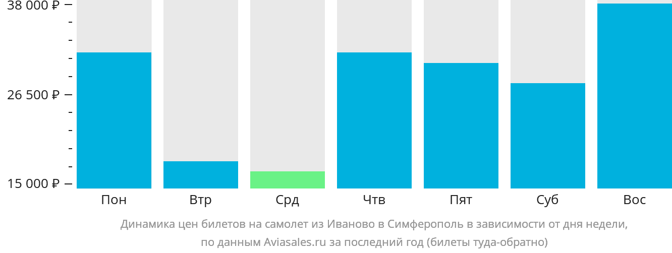Динамика цен билетов на самолёт из Иваново в Симферополь в зависимости от дня недели