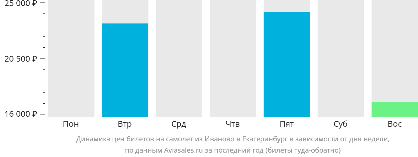 Динамика цен билетов на самолёт из Иваново в Екатеринбург в зависимости от дня недели
