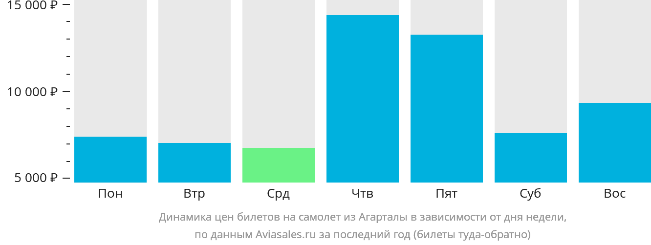Динамика цен билетов на самолёт из Агарталы в зависимости от дня недели