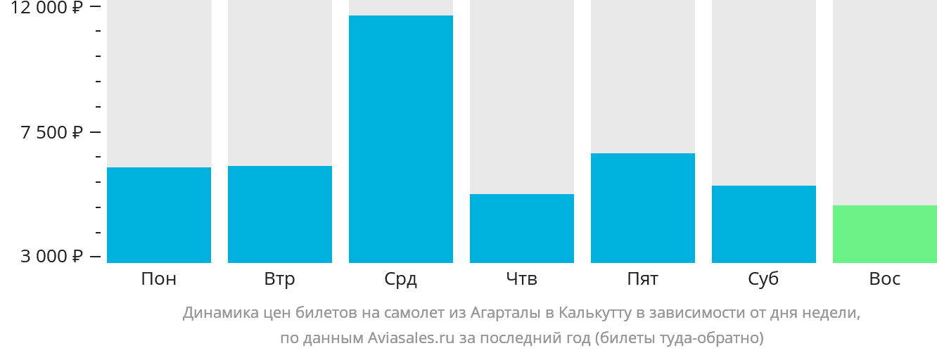 Динамика цен билетов на самолёт из Агарталы в Калькутту в зависимости от дня недели