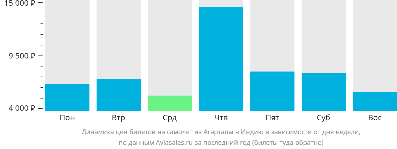 Динамика цен билетов на самолёт из Агарталы в Индию в зависимости от дня недели