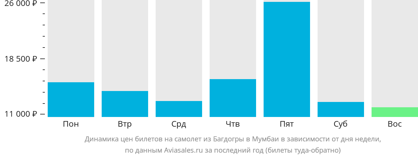 Динамика цен билетов на самолёт из Багдогры в Мумбаи в зависимости от дня недели
