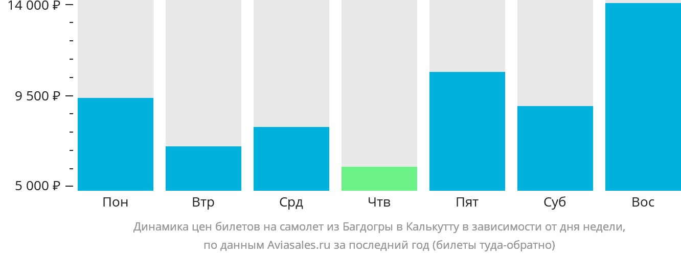 Динамика цен билетов на самолёт из Багдогры в Калькутту в зависимости от дня недели