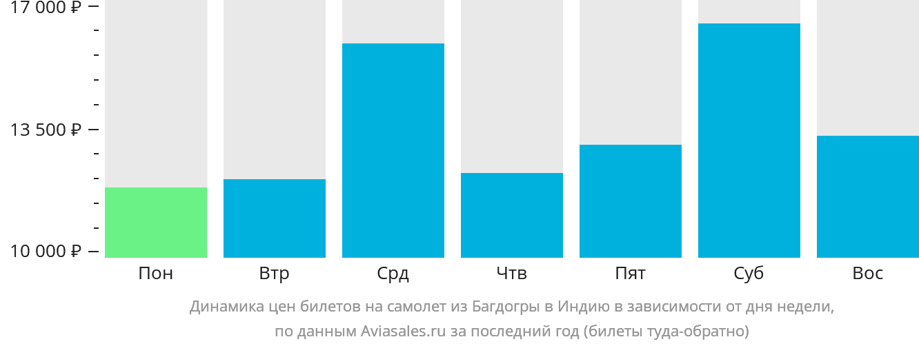 Динамика цен билетов на самолёт из Багдогры в Индию в зависимости от дня недели
