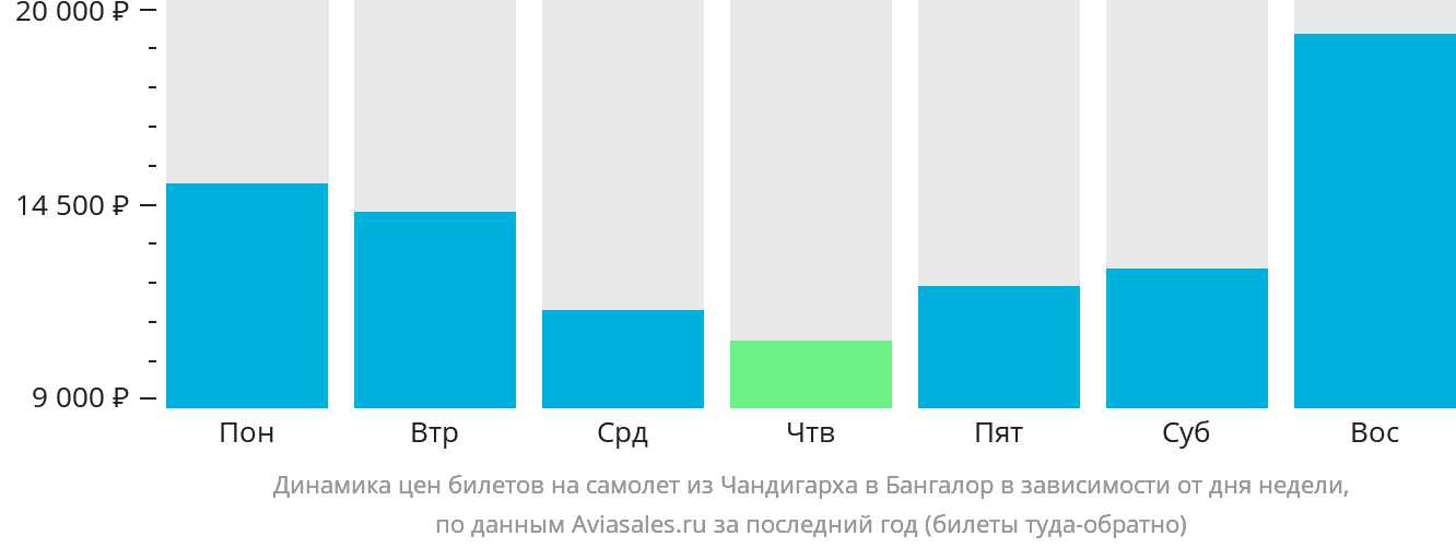 Динамика цен билетов на самолёт из Чандигарха в Бангалор в зависимости от дня недели