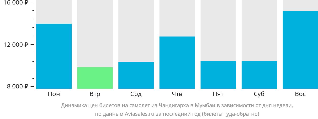 Динамика цен билетов на самолёт из Чандигарха в Мумбаи в зависимости от дня недели