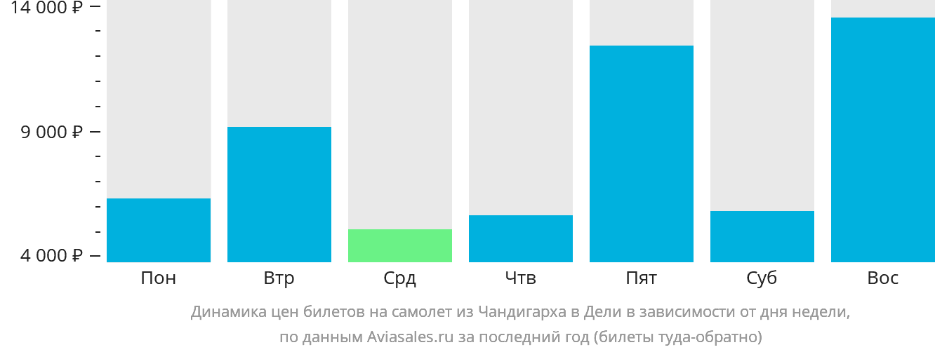 Динамика цен билетов на самолёт из Чандигарха в Дели в зависимости от дня недели