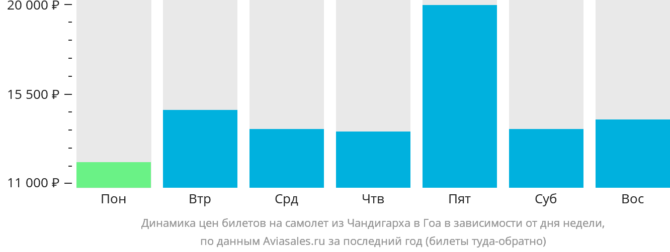 Динамика цен билетов на самолёт из Чандигарха в Гоа в зависимости от дня недели