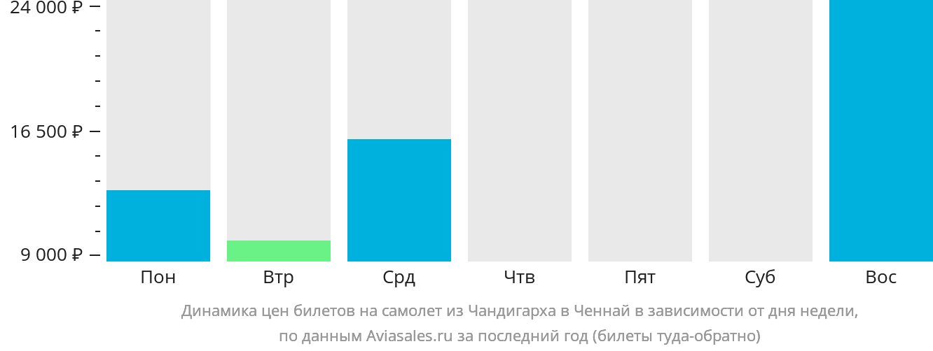 Динамика цен билетов на самолёт из Чандигарха в Ченнай в зависимости от дня недели