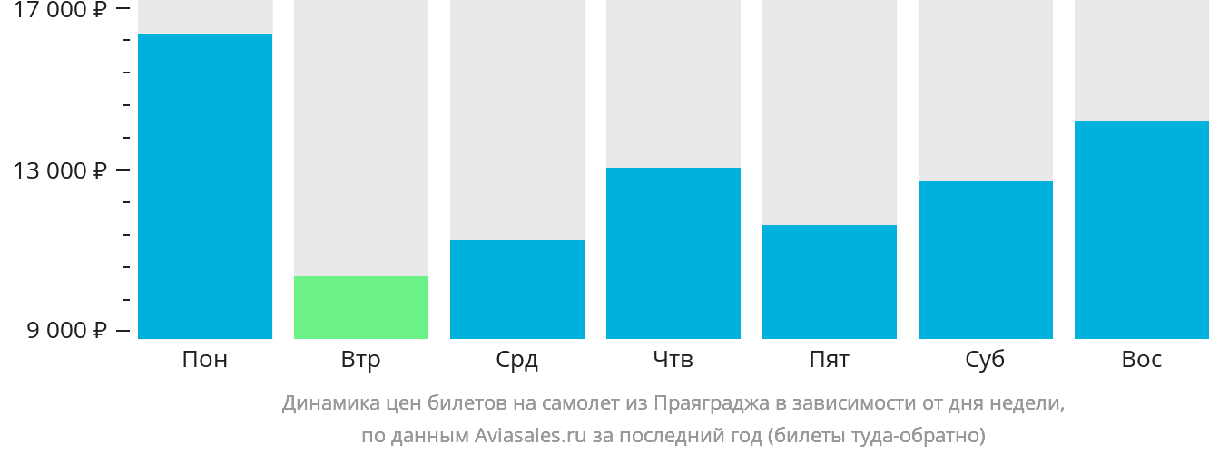Динамика цен билетов на самолёт из Праяграджа в зависимости от дня недели