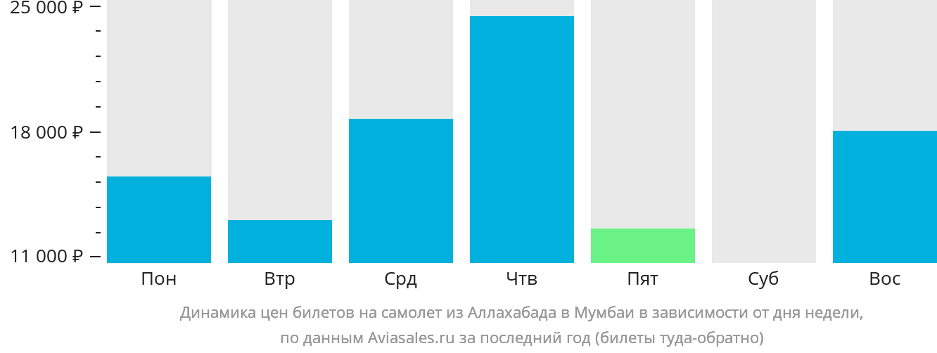 Динамика цен билетов на самолёт из Праяграджа в Мумбаи в зависимости от дня недели