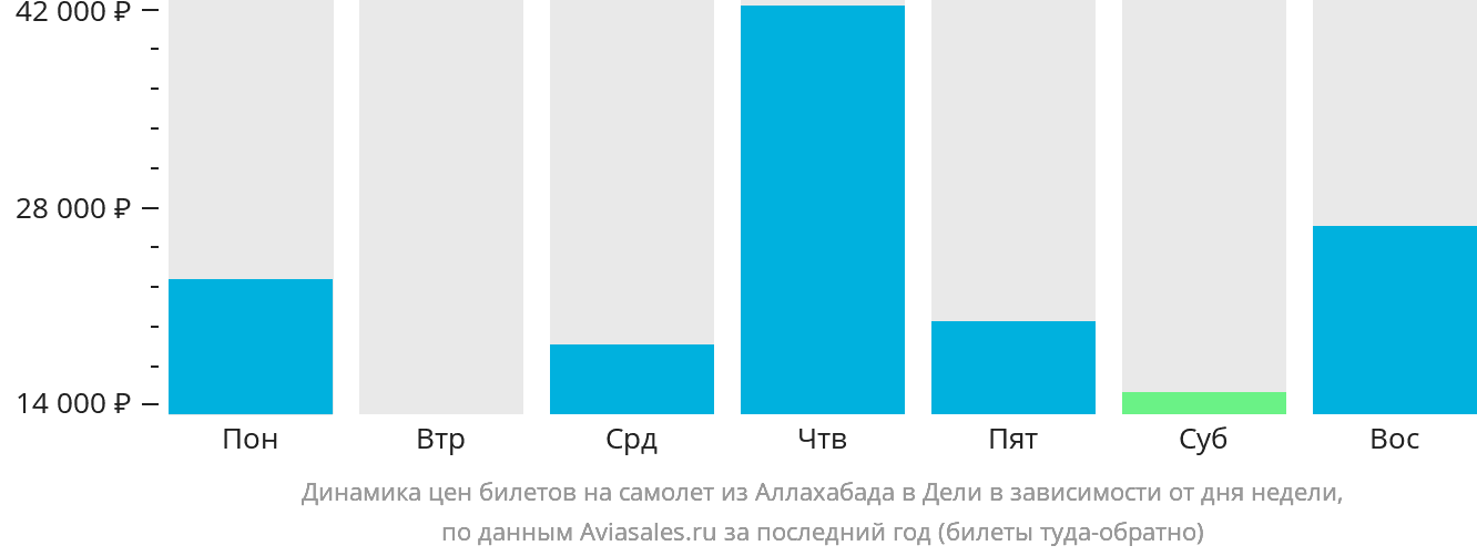 Динамика цен билетов на самолёт из Праяграджа в Дели в зависимости от дня недели