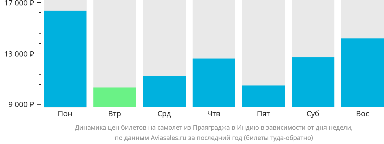 Динамика цен билетов на самолёт из Праяграджа в Индию в зависимости от дня недели