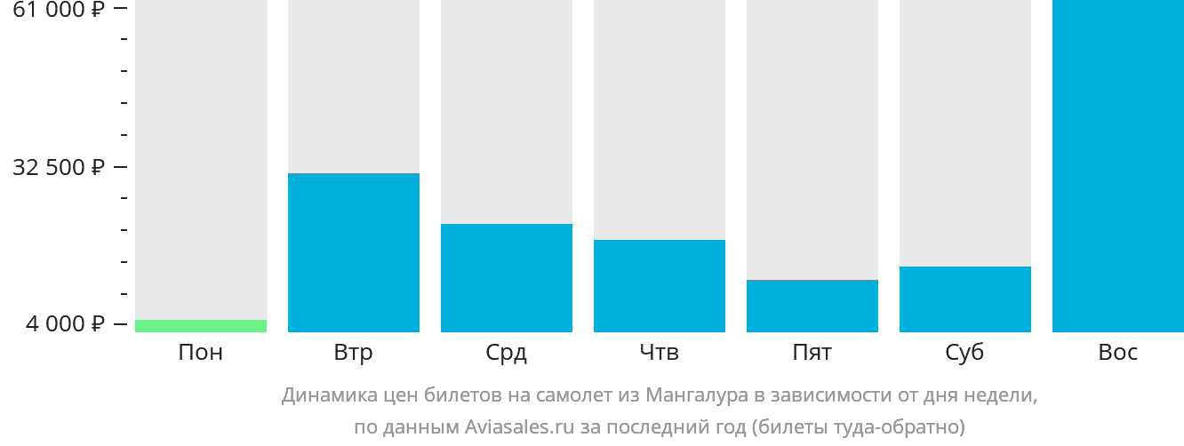 Динамика цен билетов на самолёт из Мангалура в зависимости от дня недели