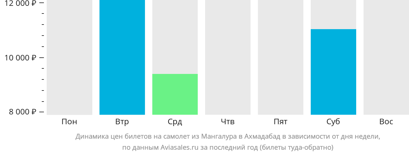Динамика цен билетов на самолёт из Мангалура в Ахмадабад в зависимости от дня недели