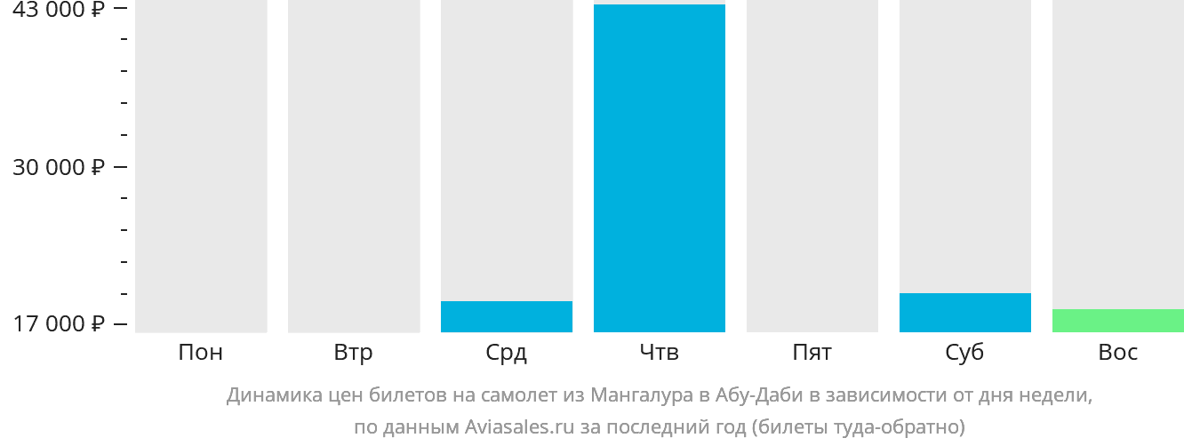 Динамика цен билетов на самолёт из Мангалура в Абу-Даби в зависимости от дня недели