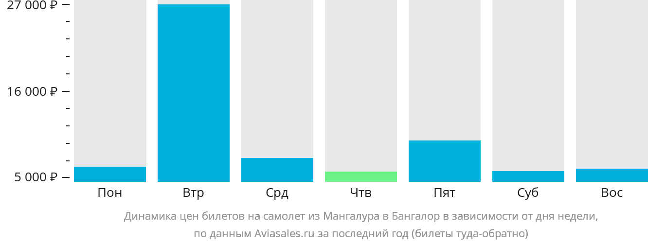 Динамика цен билетов на самолёт из Мангалура в Бангалор в зависимости от дня недели