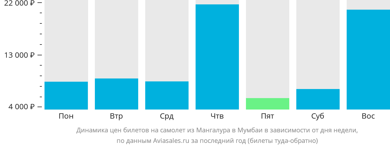 Динамика цен билетов на самолёт из Мангалура в Мумбаи в зависимости от дня недели