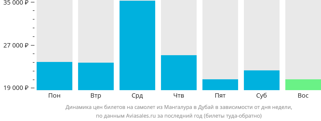 Динамика цен билетов на самолёт из Мангалура в Дубай в зависимости от дня недели