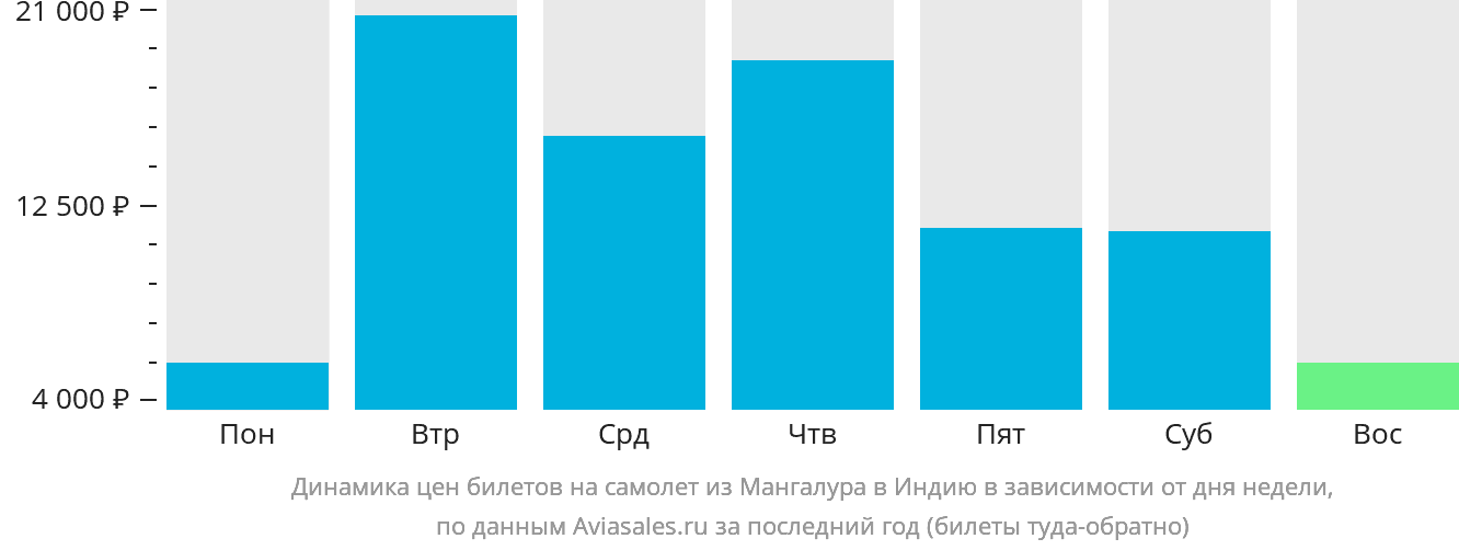 Динамика цен билетов на самолёт из Мангалура в Индию в зависимости от дня недели