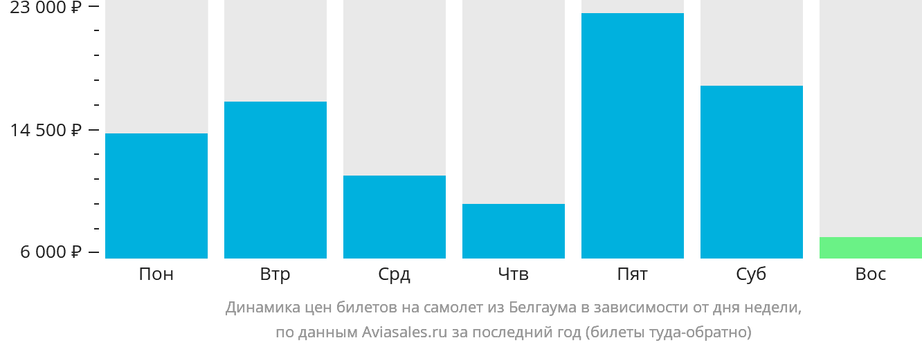 Динамика цен билетов на самолёт из Белгаума в зависимости от дня недели