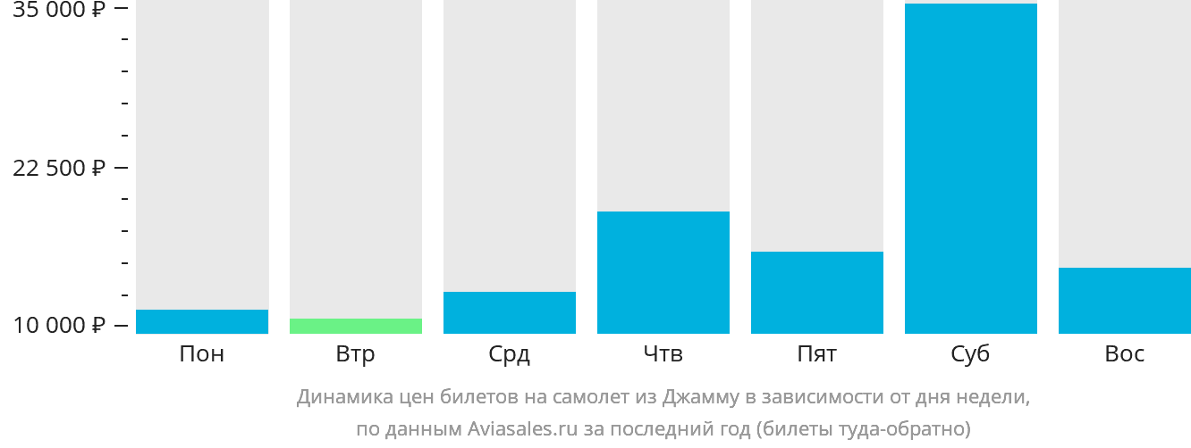 Динамика цен билетов на самолёт из Джамму в зависимости от дня недели