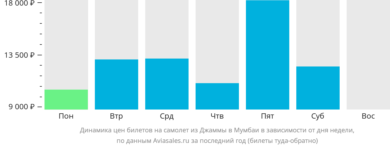Динамика цен билетов на самолёт из Джамму в Мумбаи в зависимости от дня недели