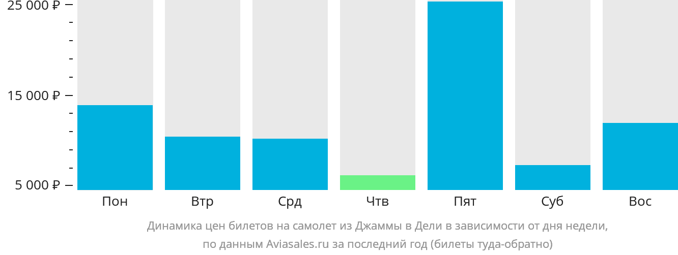 Динамика цен билетов на самолёт из Джамму в Дели в зависимости от дня недели