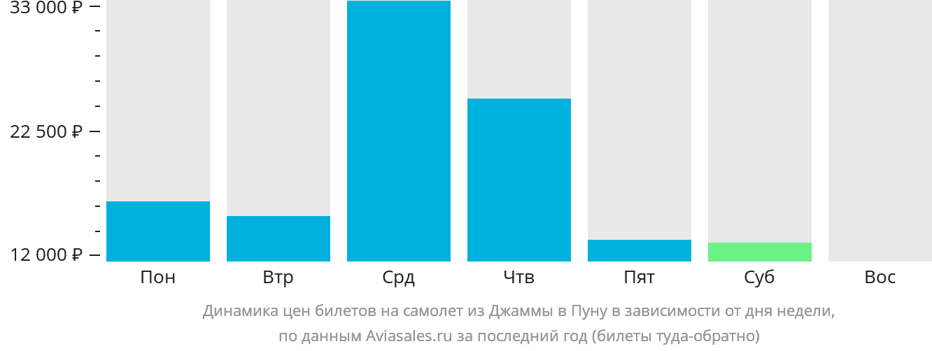 Динамика цен билетов на самолёт из Джамму в Пуну в зависимости от дня недели