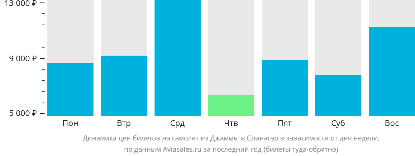Динамика цен билетов на самолёт из Джамму в Сринагар в зависимости от дня недели