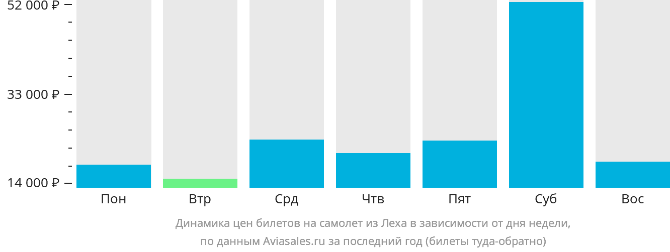 Динамика цен билетов на самолёт из Леха в зависимости от дня недели