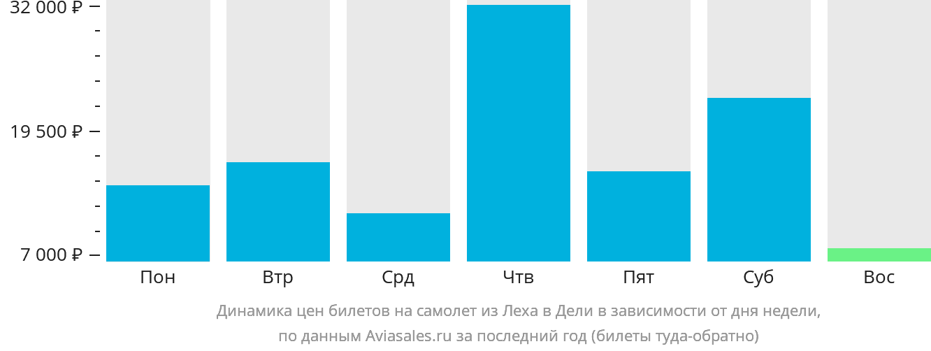 Динамика цен билетов на самолёт из Леха в Дели в зависимости от дня недели