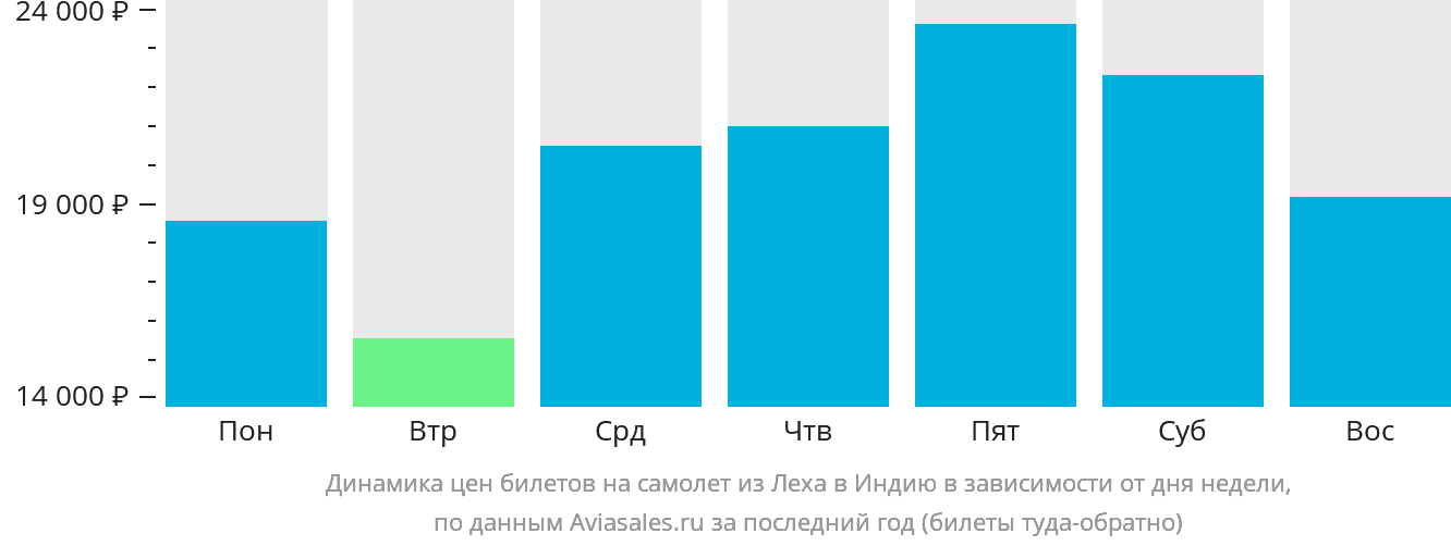 Динамика цен билетов на самолёт из Леха в Индию в зависимости от дня недели
