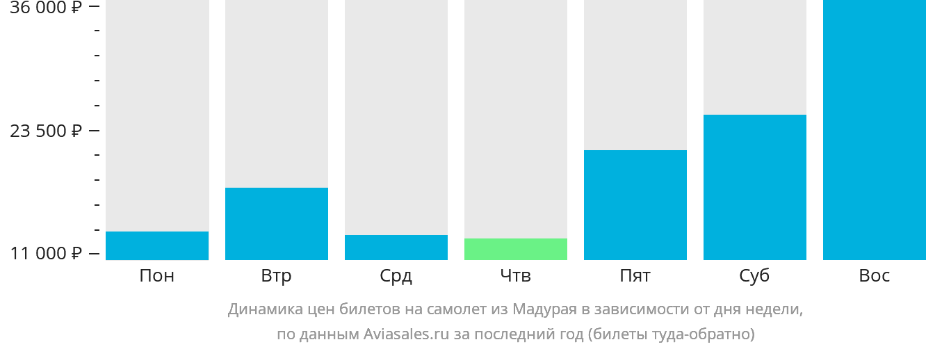 Динамика цен билетов на самолёт из Мадурая в зависимости от дня недели