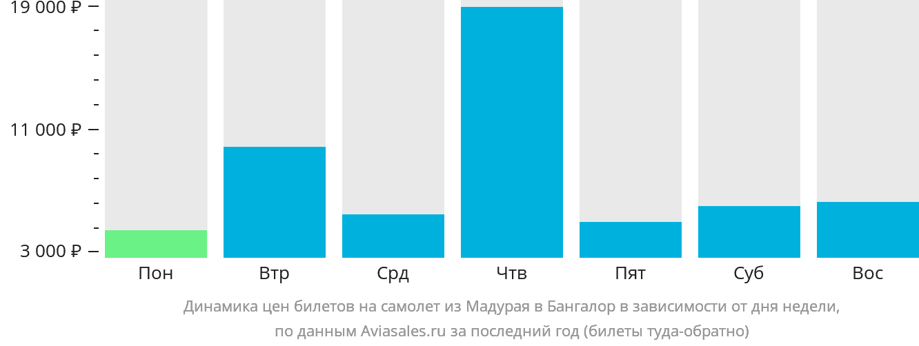 Динамика цен билетов на самолёт из Мадурая в Бангалор в зависимости от дня недели