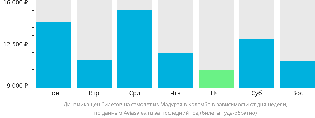 Динамика цен билетов на самолёт из Мадурая в Коломбо в зависимости от дня недели